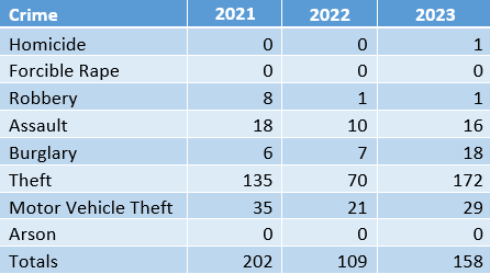 Three year Crime Stats