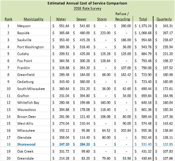 comparative utility rates