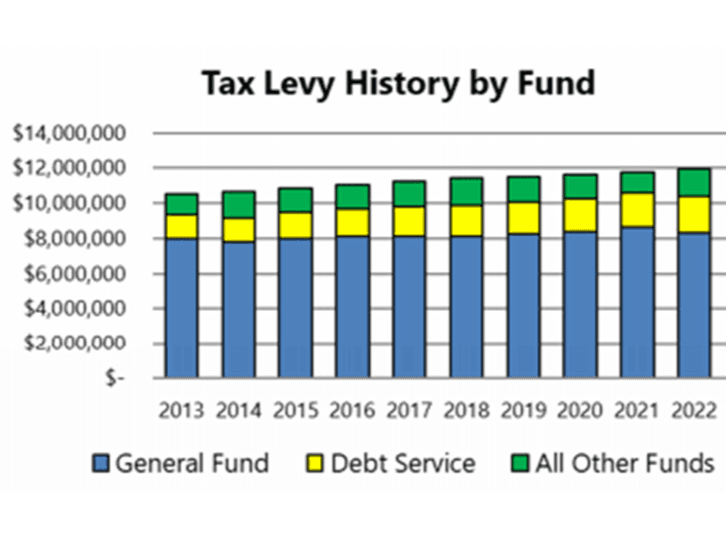 tax levy history